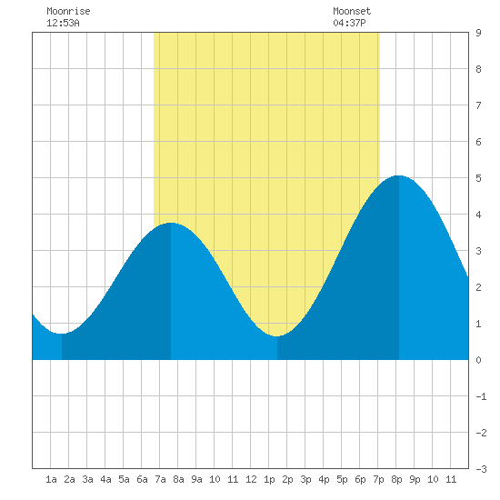 Port Elizabeth tide chart for Tuesday, September 16, 2025
