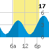 Port Elizabeth tide chart for Wednesday, September 17, 2025