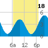 Port Elizabeth tide chart for Thursday, September 18, 2025