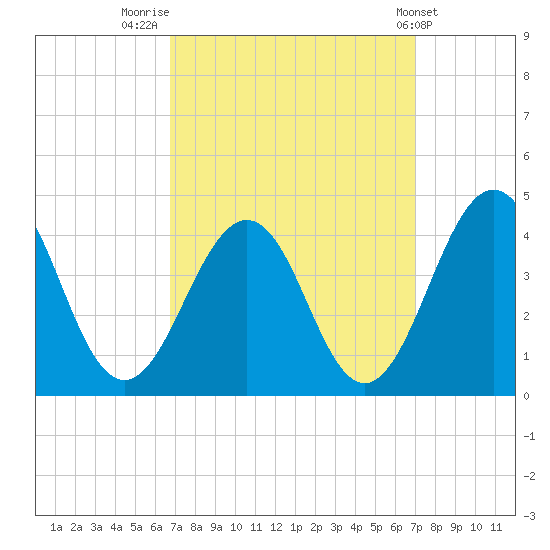 Port Elizabeth tide chart for Friday, September 19, 2025