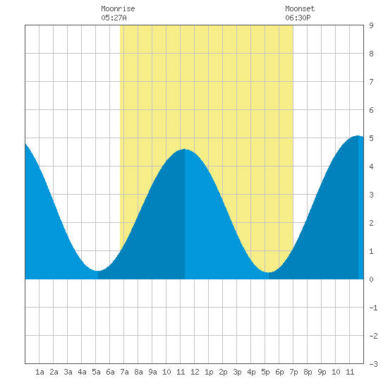Port Elizabeth tide chart for Saturday, September 20, 2025