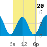 Port Elizabeth tide chart for Saturday, September 20, 2025
