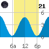 Port Elizabeth tide chart for Sunday, September 21, 2025