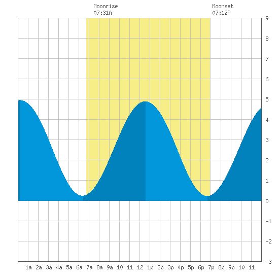 Port Elizabeth tide chart for Monday, September 22, 2025