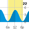 Port Elizabeth tide chart for Monday, September 22, 2025