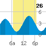 Port Elizabeth tide chart for Friday, September 26, 2025