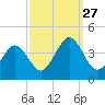 Port Elizabeth tide chart for Saturday, September 27, 2025
