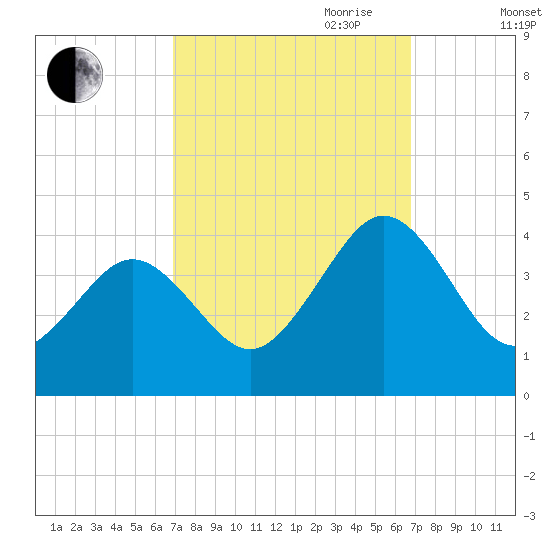 Port Elizabeth tide chart for Monday, September 29, 2025