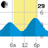 Port Elizabeth tide chart for Monday, September 29, 2025