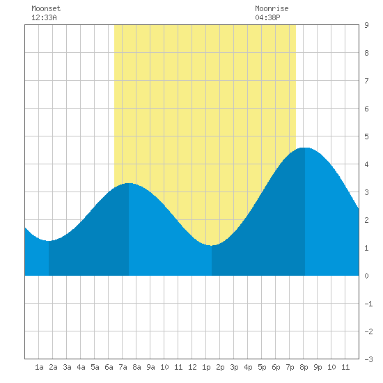 Port Elizabeth tide chart for Tuesday, September 2, 2025