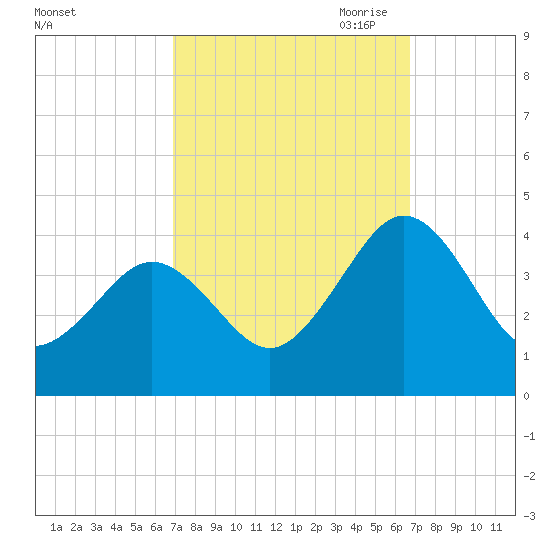 Port Elizabeth tide chart for Tuesday, September 30, 2025
