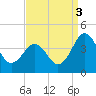 Port Elizabeth tide chart for Wednesday, September 3, 2025