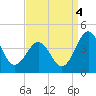 Port Elizabeth tide chart for Thursday, September 4, 2025