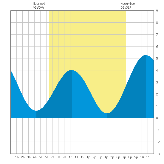 Port Elizabeth tide chart for Friday, September 5, 2025