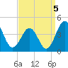 Port Elizabeth tide chart for Friday, September 5, 2025