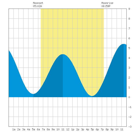 Port Elizabeth tide chart for Saturday, September 6, 2025
