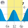 Port Elizabeth tide chart for Sunday, September 7, 2025