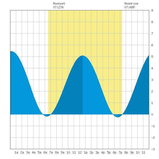 Port Elizabeth tide chart for Monday, September 8, 2025