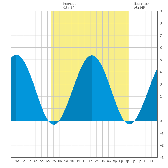 Port Elizabeth tide chart for Tuesday, September 9, 2025