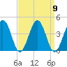 Port Elizabeth tide chart for Tuesday, September 9, 2025