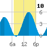 Port Elizabeth tide chart for Friday, October 10, 2025