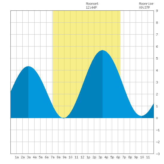 Port Elizabeth tide chart for Saturday, October 11, 2025