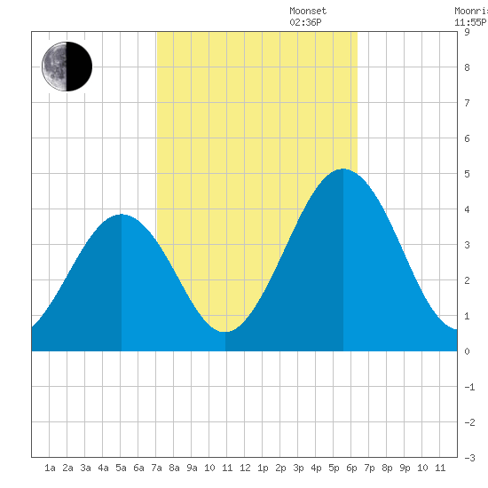 Port Elizabeth tide chart for Monday, October 13, 2025