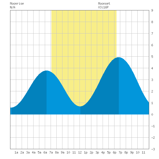 Port Elizabeth tide chart for Tuesday, October 14, 2025