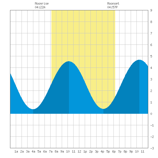 Port Elizabeth tide chart for Saturday, October 18, 2025