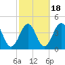 Port Elizabeth tide chart for Saturday, October 18, 2025