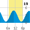 Port Elizabeth tide chart for Sunday, October 19, 2025