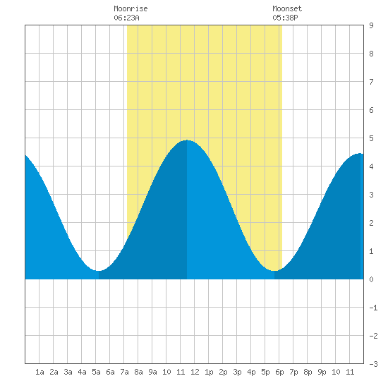 Port Elizabeth tide chart for Monday, October 20, 2025