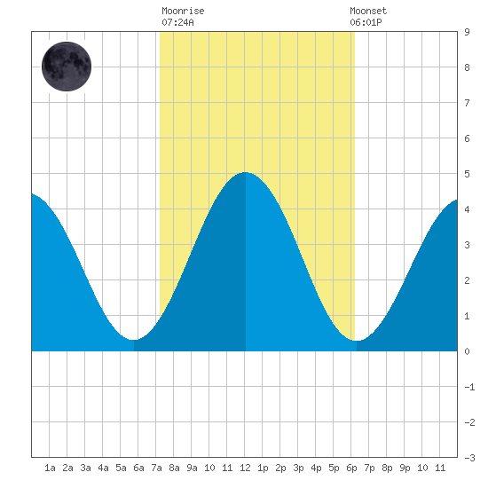 Port Elizabeth tide chart for Tuesday, October 21, 2025