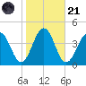 Port Elizabeth tide chart for Tuesday, October 21, 2025