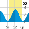 Port Elizabeth tide chart for Wednesday, October 22, 2025