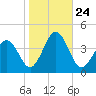 Port Elizabeth tide chart for Friday, October 24, 2025