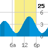 Port Elizabeth tide chart for Saturday, October 25, 2025