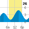 Port Elizabeth tide chart for Sunday, October 26, 2025