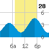 Port Elizabeth tide chart for Tuesday, October 28, 2025