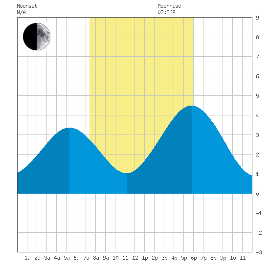 Port Elizabeth tide chart for Wednesday, October 29, 2025