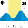 Port Elizabeth tide chart for Wednesday, October 29, 2025