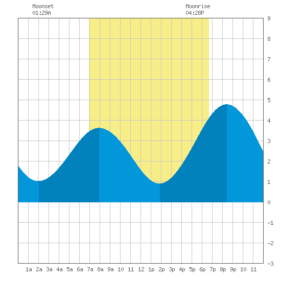 Port Elizabeth tide chart for Thursday, October 2, 2025
