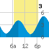 Port Elizabeth tide chart for Friday, October 3, 2025