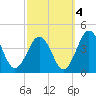 Port Elizabeth tide chart for Saturday, October 4, 2025