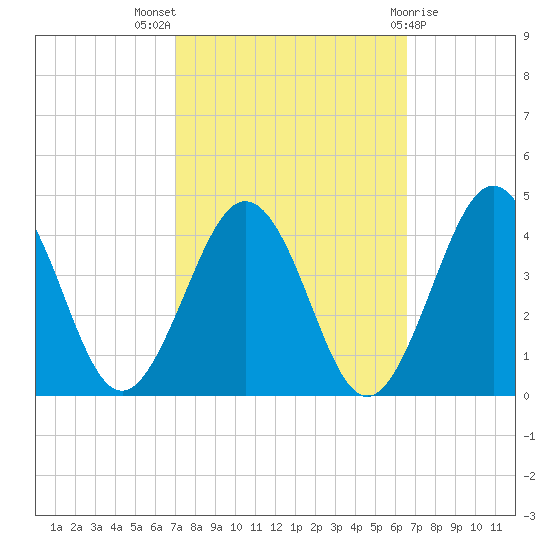 Port Elizabeth tide chart for Sunday, October 5, 2025