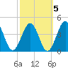 Port Elizabeth tide chart for Sunday, October 5, 2025