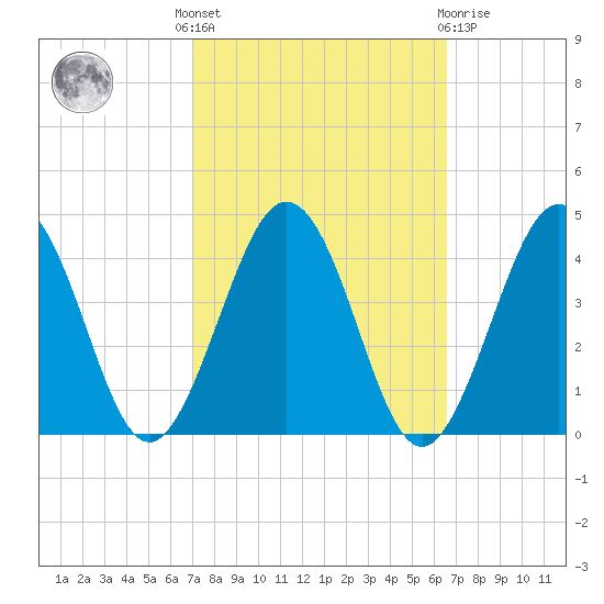 Port Elizabeth tide chart for Monday, October 6, 2025