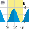 Port Elizabeth tide chart for Monday, October 6, 2025