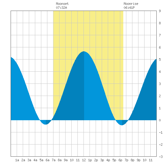 Port Elizabeth tide chart for Tuesday, October 7, 2025