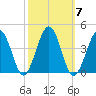Port Elizabeth tide chart for Tuesday, October 7, 2025